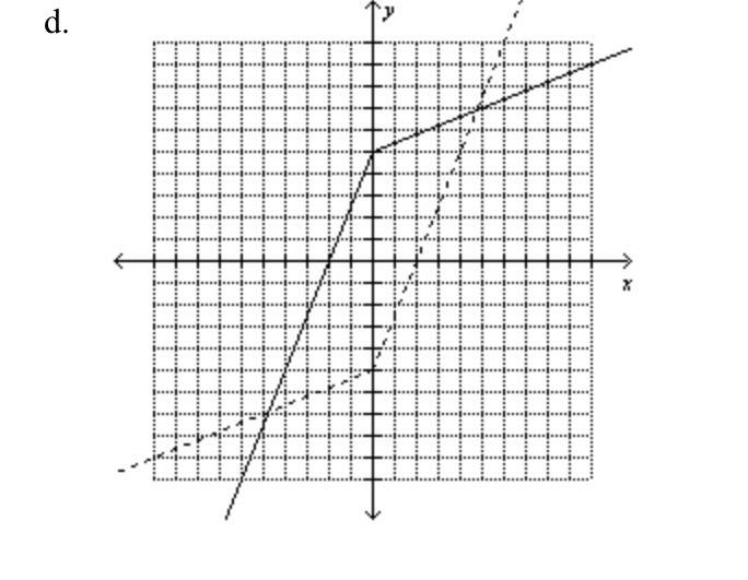 Use symmetry to graph the inverse of the function.-example-5