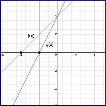 Given f(x) and g(x) = f(k⋅x), use the graph to determine the value of k. Two lines-example-1