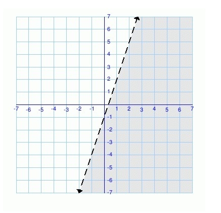 Which of the following points is a valid SOLUTION for this inequality?-example-1