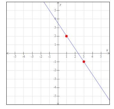 What is the slope of the line graphed below??-example-1