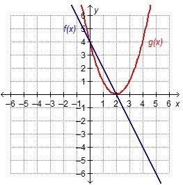 The functions f(x) and g(x) are graphed. Which represents where f(x) = g(x)? f(2) = g-example-1