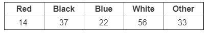 Help fastttt please!!!!! When making a pie chart for this data, what percentage of-example-1