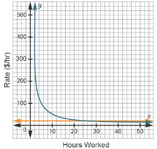 A contractor has two choices for billing a completed job. · $500 flat rate, regardless-example-1