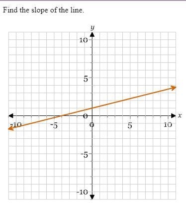 Can someone answer this Algebra question asap? thanks!! A) -4 B) -1/4 C) 1/4 D) 4-example-1