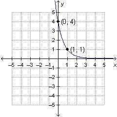 Which is the graph of f(x)=1/4(4)^x-example-2