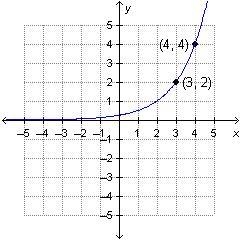 Which is the graph of f(x)=1/4(4)^x-example-3