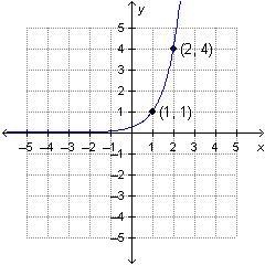 Which is the graph of f(x)=1/4(4)^x-example-4