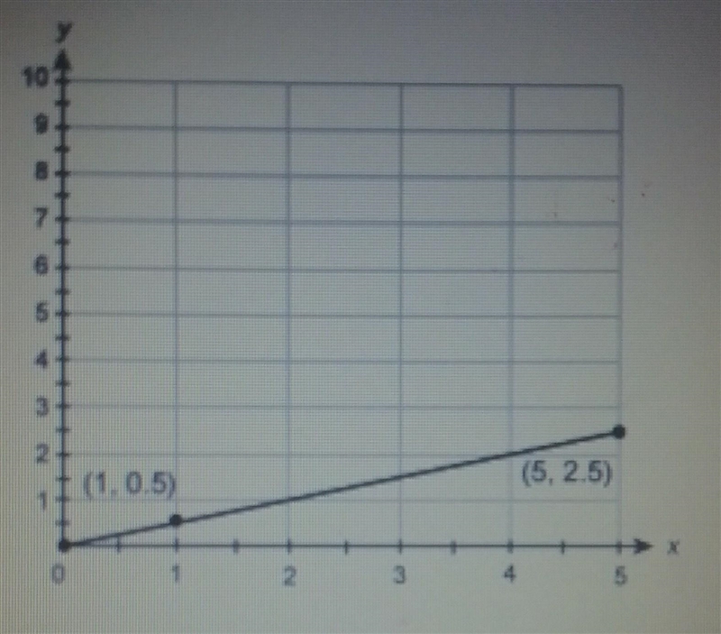 The graph displays a proportional relationship. What is the unit rate shown by the-example-1