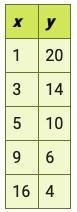 What are the r- values of the following data to three decimal places? A. 0.811 B. 0.901 C-example-1