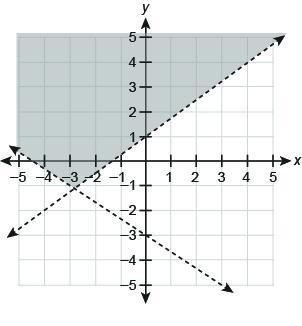 Which graph represents the solution set to the system of inequalities? {y<−34x-example-1