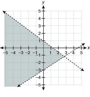 Which graph represents the solution set to the system of inequalities? {y<−34x-example-2