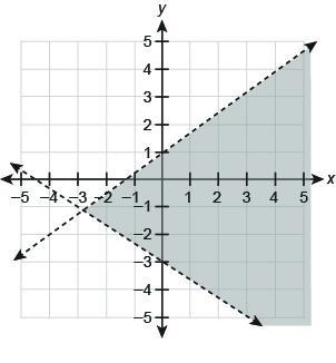 Which graph represents the solution set to the system of inequalities? {y<−34x-example-3