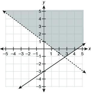 Which graph represents the solution set to the system of inequalities? {y<−34x-example-4