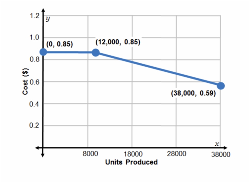 Omaha’s factory has yet another type of cost structure. Its cost function is provided-example-1