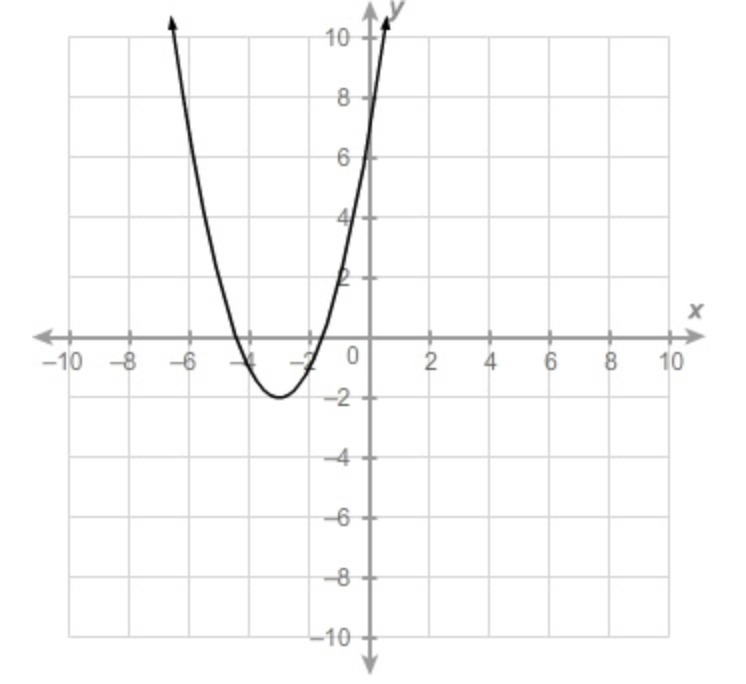 Pls Help What is the relative minimum of the function? Enter your answer in the box-example-1