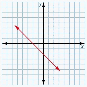 What is the equation of the line shown? x + y - 2 = 0 x - y - 2 = 0 x + y + 2 = 0-example-1