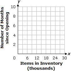 When a warehouse opened, it had an inventory of 6,000 items. Every month, the inventory-example-1