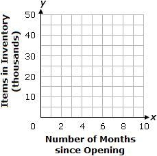 When a warehouse opened, it had an inventory of 6,000 items. Every month, the inventory-example-3