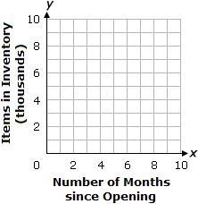 When a warehouse opened, it had an inventory of 6,000 items. Every month, the inventory-example-4