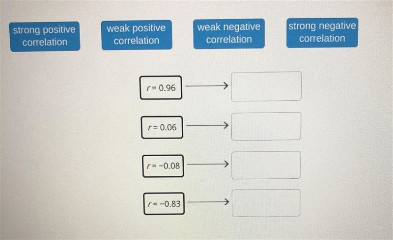 Drag the tiles to correct boxes to complete the pairs. Match each correlation coefficient-example-1