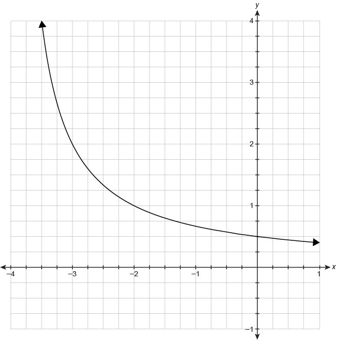 What is the average rate of change from −3 to 0 of the function represented by the-example-1