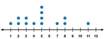 The central tendency of this data is around _____? A.) 5 B.) 1 C.) 11 D.) 3-example-1