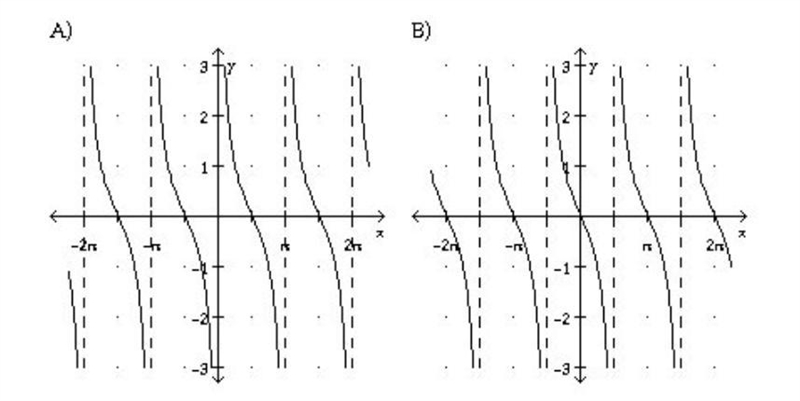 Match the function with its graph. 1)y = tanx 2)y= cot x 3)y= -tan x 4)y= -cot x-example-2