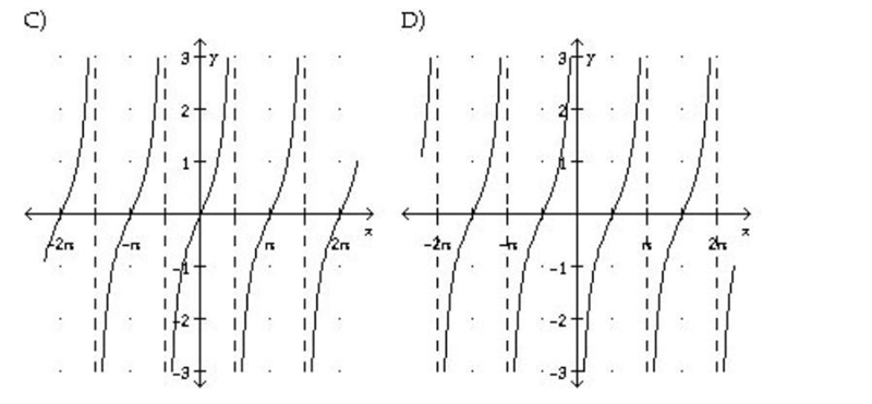 Match the function with its graph. 1)y = tanx 2)y= cot x 3)y= -tan x 4)y= -cot x-example-3