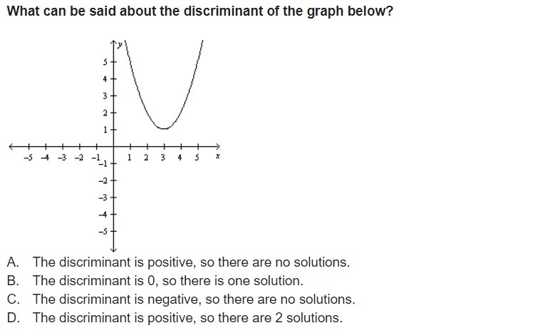 What can be said about the discriminant of the graph below?-example-1