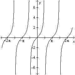 Which is the graph of the function y = -tan(x)?-example-1