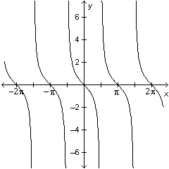 Which is the graph of the function y = -tan(x)?-example-2