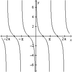 Which is the graph of the function y = -tan(x)?-example-3