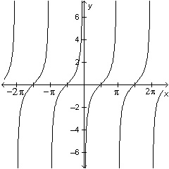 Which is the graph of the function y = -tan(x)?-example-4