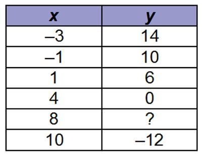 The table shows ordered pairs of the function y=8-2x , What is the value of y when-example-1