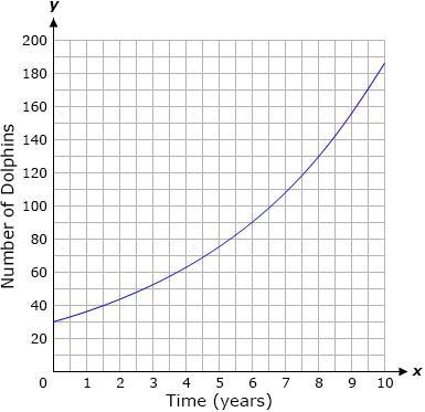 PLZ help me Select ALL the correct answers. The graph below represents the number-example-1