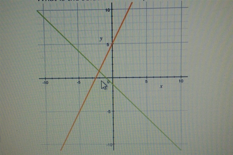 What is the solution to the system of equations? A) (1,-2) B) (-2,1) C) (0,5) D) (-1,0)-example-1