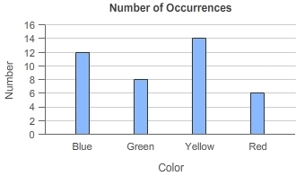 According to the graph, what is the experimental probability of selecting the color-example-1