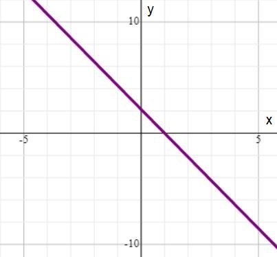 The graph of 15x + 7y = 15 is shown on the grid. Which ordered pair is in the solution-example-1