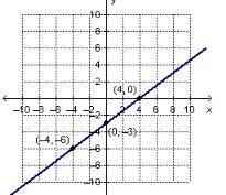 Which graphed matches the equation ?-example-2