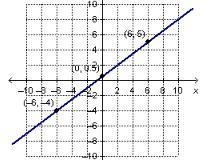 Which graphed matches the equation ?-example-3