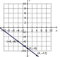 Which graphed matches the equation ?-example-4