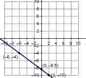 Which graphed matches the equation ?-example-5