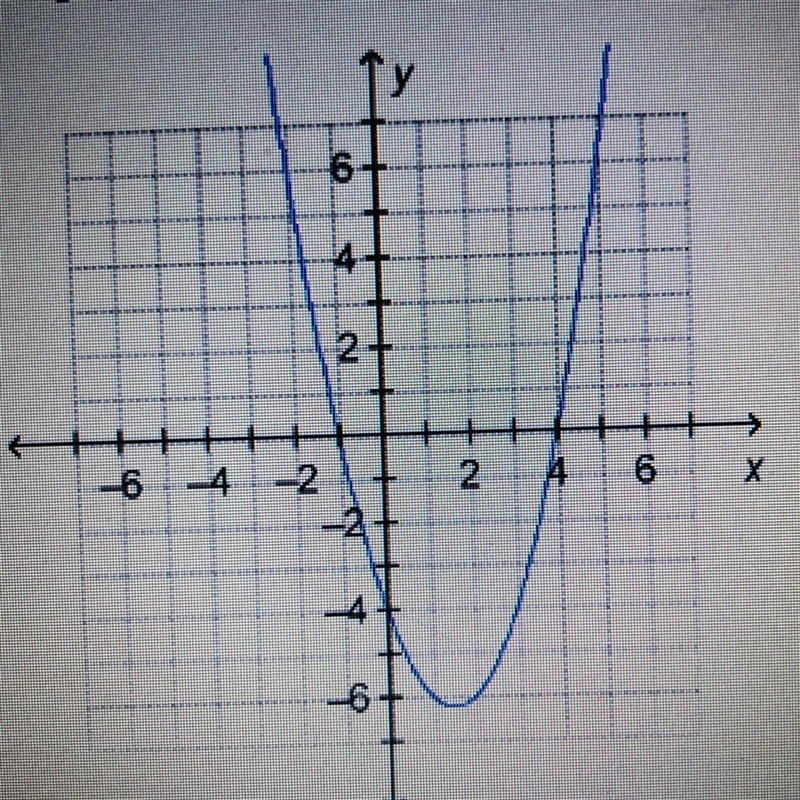 The graph of the function f(x)= (x-4)(x + 1) is shown below. Which statement about-example-1