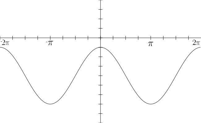 If the graph of y=cos⁡θ has a change in amplitude and a vertical translation, the-example-1