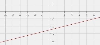 Identify the graphed linear equation. A) y = 1/4x + 5 B) y = 1/4x - 5 C) y = 1/4x-example-1