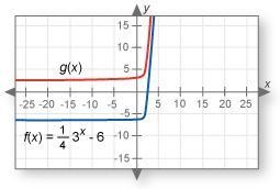 The graph of f(x) = (1)/(4) 3^(x) -6 is shown below. g(x) is a transformation of f-example-1