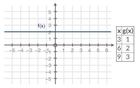 Please help! 30 points! Below are two different functions, f(x) and g(x). What can-example-1