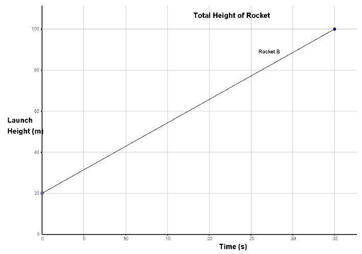 Why is a slope of 20/7 not correct for this graph?-example-1