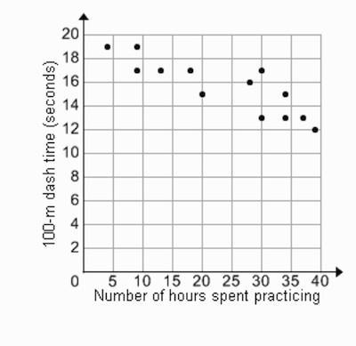 A track runner is eager to see if practicing helps her improve. She has plotted data-example-1