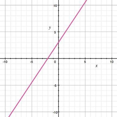 An equation for the line graphed is A) y = 3 2 x + 3 B) y = 1 2 x + 3 C) y = - 3 2 x-example-1